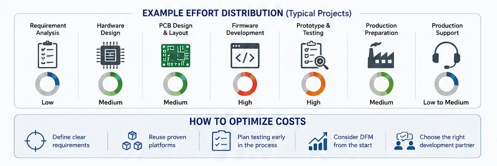 Example effort distribution
