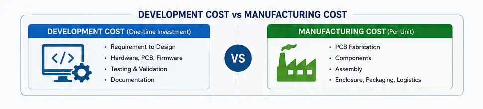 Development cost vs manufacturing cost