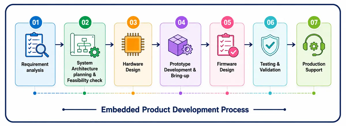 Embedded product development process
