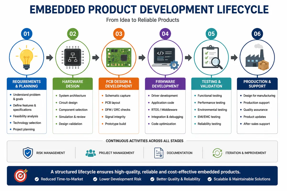 Embedded product development lifecycle